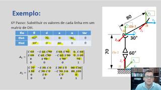 Representação Denavit-Hartenberg - DH