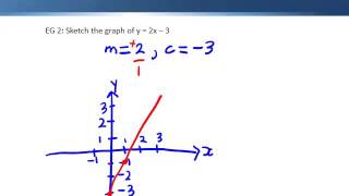 The General Equation of a straight line