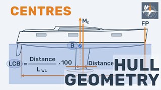 What the centre of gravity, centre of buoyancy, and centre of flotation are?