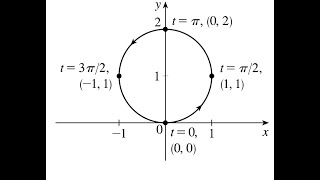 Parametric Equations for Curves