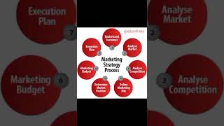 Marketing strategy program #marketing #motivation #strategy #shorts