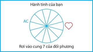 Hành tinh ở cung 7 của đối phương