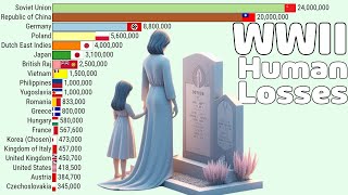 Top Countries by Number of Human Losses in WWII