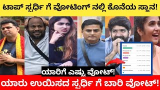 ಟಾಪ್ ಸ್ಪರ್ಧಿ ಗೆ ಬಾರಿ ಕಡಿಮೆ ವೋಟ್  | kannada biggboss voting result | biggboss kannada | bbk | biggbos