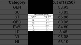 SBI PO Mains CUT off 2023 | SBI PO Mains Category Wise CUT off 2023