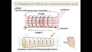 elektromagnetisme - magnetisch veld van een stroomvoerende spoel (of solenoïde)