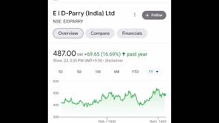 Top Sugar Sector Stocks In 2022 #shorts #ytshorts