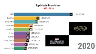 Top Movie Franchises 1980-2020