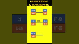 Reliance Industries Stock 10 Years Returns with Dividend🔥