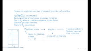 Propiedad Colectiva: Ejemplo: Propiedad Horizontal