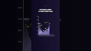 How does America’s national debt today compare with the past? #shorts