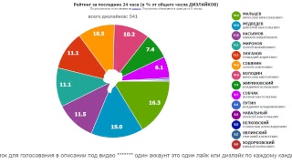 ПРЕЗИДЕНТ РОССИИ-2018: РЕЙТИНГИ. Обновление - один раз в 8 секунд.