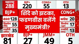 Maharashtra Election Result : शिंदे को झटका देगी बीजेपी? फडणवीस बनेंगे CM?  | Congress | MVA