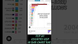 Top 20 country by GDP (1970-2021)       in bar chart race #shorts #information #knowledge