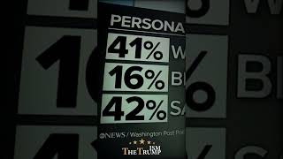 ABC POLL: "40% say they are worse off financially than they were two years ago" #donaldtrump #biden