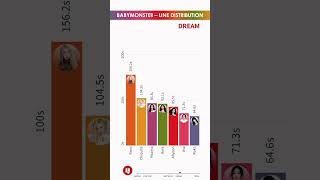 BABYMONSTER ~ All Songs Line Distribution [from BATTER UP to SHEESH] #shorts #babymonster