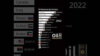 Oil Reserves by Country in barrels #oil