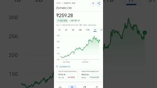 zomato share price today's #trending #zomato #zomatoad #zomatolootoffers #zomatoorder #zomatoipo