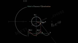 Euler's Theorem Visualization 😳😲🔥 #youtubeshorts #ytshorts #shorts