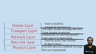 What is OSI Model ?