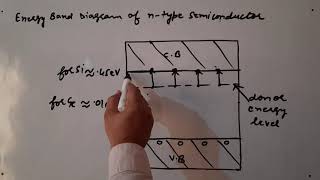 Extrinsic Semiconductor and it's Types