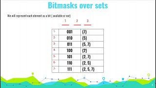 Bitmasks over subsets