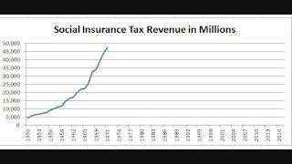 Chart: Federal Revenue from Social Insurance Taxes