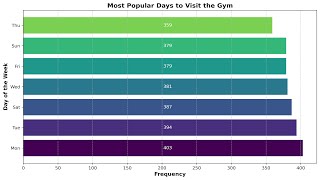 Which Days Do People Visit the Gym Most? Data-Driven Insights