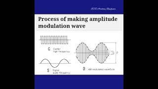 Analog Communication - AM (Amplitude Modulation) #youtubeshorts