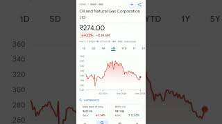 ongc share price #trending #ongc #ongchonghaylam #ongclatestnews #ongcshareprice #ongcsharetarget