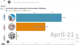 cotton prices in Pakistan | cotton prices forecast