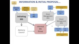 Fisheries measures in offshore MPAs: how Art  11 CFP works