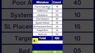 Trading Mistake Types அ Table போட்டு Count பண்ணுங்க! #shorts