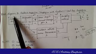 Feedback Amplifier:Block Diagram of Closed loop Amplifier #feedbackamplifier