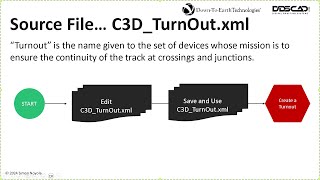 Civil 3D Railway Edit or Create Turnout XML file and Use it