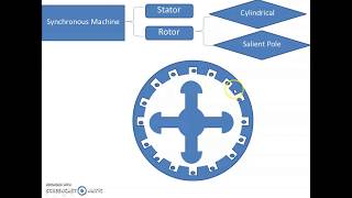 Construction of Synchronous Machines