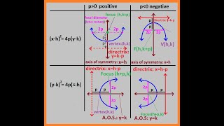 Parabolas Focus, directrix, vertex, AOS