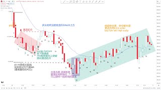 【价格行为学】简单的行情。2月20号标普实盘&复盘