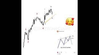 Elliott Wave Patterns #Shorts