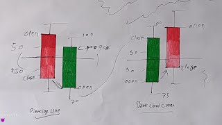 Piercing Line And Dark Cloud Cover ||Double Candlestick Pattern