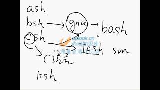 22 RH033 ULE112 13 1 bash变量快捷键