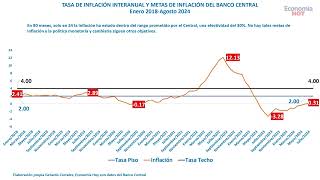 La inflación en Costa Rica y sus determinantes durante Agosto 2022 a Agosto 2024. Gerardo Corrales