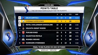 IPL 2021: Updated points table, Orange Cap, Purple Cap & MVP after CSK VS DC | CSK IN DANGER