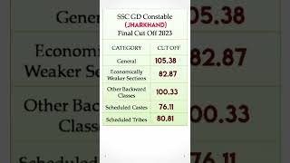 ssc gd final cut off 2023 jharkhand #sscgd #sscgd2023 #ssc