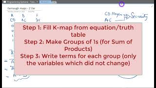 K Map with 2 Var - Concept and Example - Digital Logic and Design