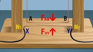 Repulsion/attraction between two conductors carrying current in opposite/same direction