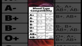 Blood Type Compatibility / Blood group donar and receiver #medicaleducation #shorts #viral🩸