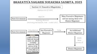 SECTION 14 OF BNSS || EXECUTIVE MAGISTRATES | BHARATIYA NAGARIK SURAKSHA SANHITA 2023 | LAW EXPLORER