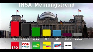 Insa-Sonntagstrend: FDP überholt die AfD - Union verliert Boden auf die SPD