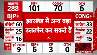 Jharkhand Election Result : झारखंड चुनाव में अन्य दल करेंगे बड़ा उलटफेर | Congress | BJP | JMM